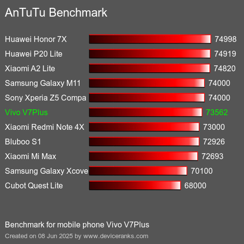 Antutu Тест мобильный телефон Vivo V7Plus AnTuTuAnTuTu Эталоном Vivo V7Plus