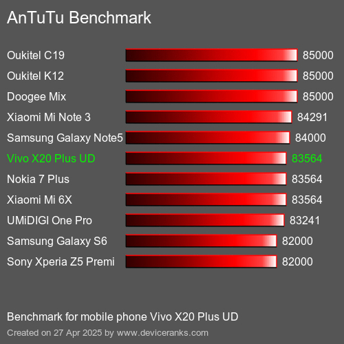 Antutu Тест мобильный телефон Vivo X20 Plus UD AnTuTuAnTuTu Эталоном Vivo X20 Plus UD