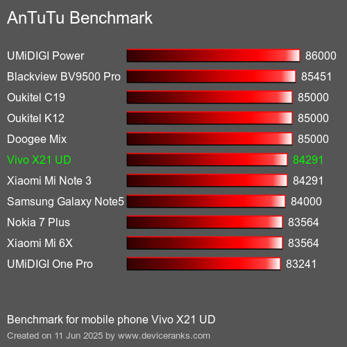 Antutu Тест мобильный телефон Vivo X21 UD AnTuTuAnTuTu Эталоном Vivo X21 UD