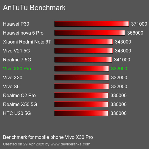 AnTuTuAnTuTu Эталоном Vivo X30 Pro