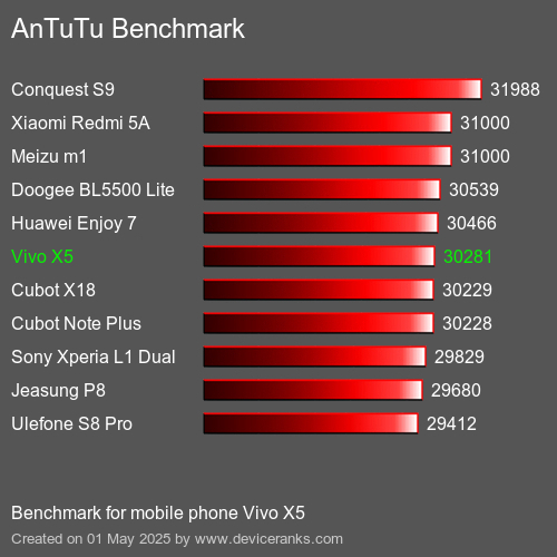Antutu Тест мобильный телефон Vivo X5 AnTuTuAnTuTu Эталоном Vivo X5