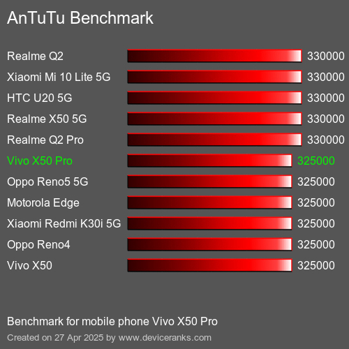 Antutu Тест мобильный телефон Vivo X50 Pro AnTuTuAnTuTu Эталоном Vivo X50 Pro