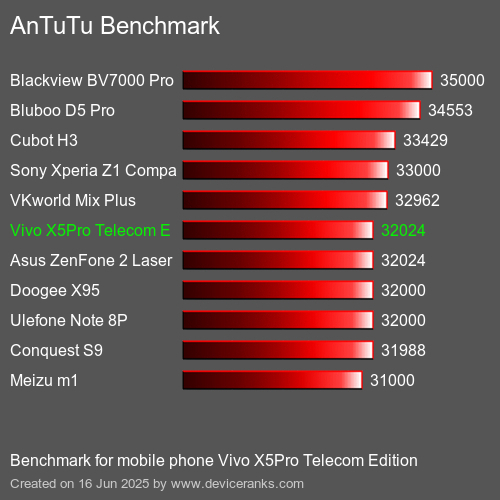 Antutu Тест мобильный телефон Vivo X5Pro Telecom Edition AnTuTuAnTuTu Эталоном Vivo X5Pro Telecom Edition