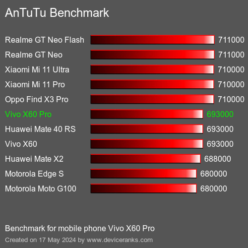 AnTuTuAnTuTu Эталоном Vivo X60 Pro