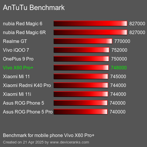 AnTuTuAnTuTu Эталоном Vivo X60 Pro+