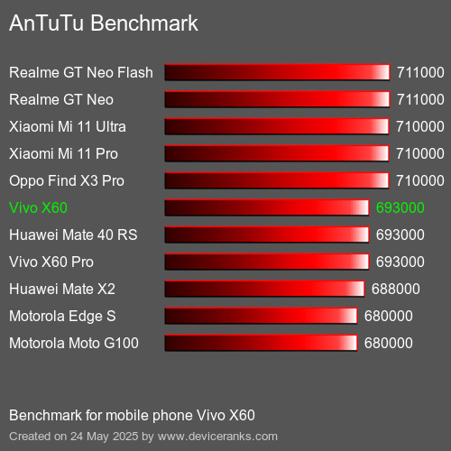 Antutu Тест мобильный телефон Vivo X60 AnTuTuAnTuTu Эталоном Vivo X60