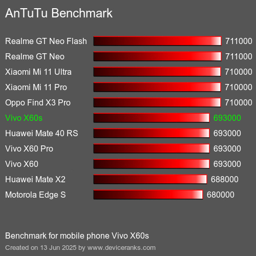 Antutu Тест мобильный телефон Vivo X60s AnTuTuAnTuTu Эталоном Vivo X60s