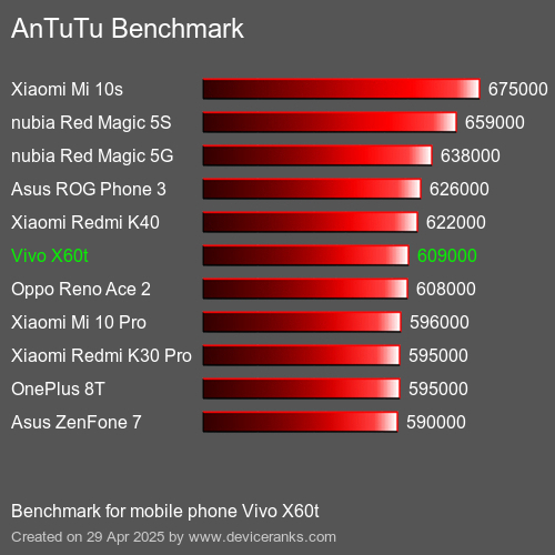 Antutu Тест мобильный телефон Vivo X60t AnTuTuAnTuTu Эталоном Vivo X60t