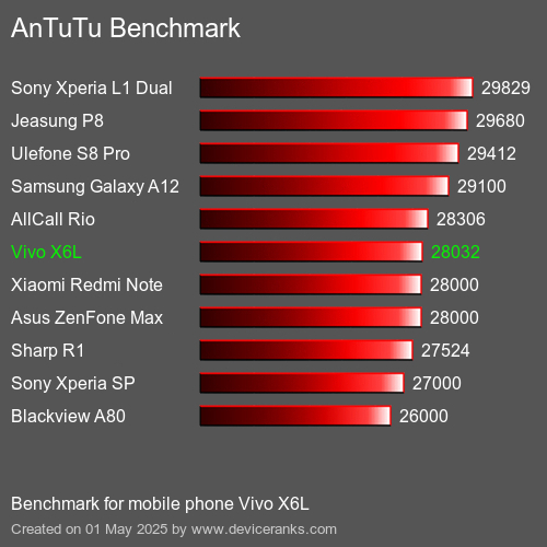 Antutu Тест мобильный телефон Vivo X6L AnTuTuAnTuTu Эталоном Vivo X6L