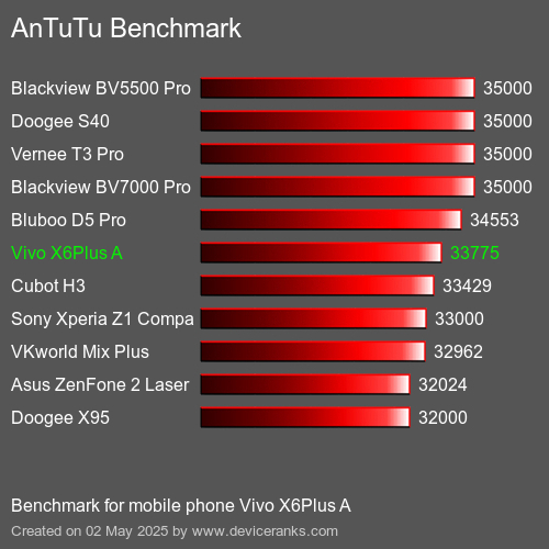 Antutu Тест мобильный телефон Vivo X6Plus A AnTuTuAnTuTu Эталоном Vivo X6Plus A