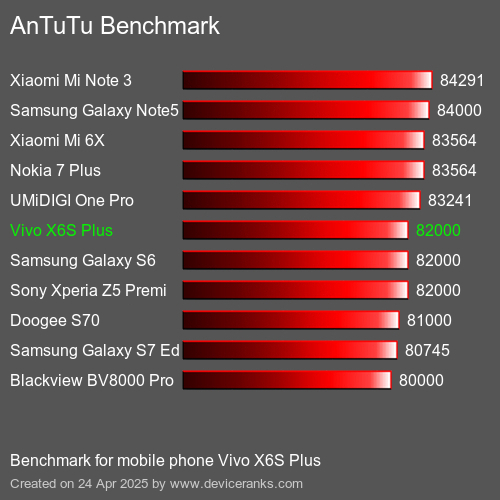 Antutu Тест мобильный телефон Vivo X6S Plus AnTuTuAnTuTu Эталоном Vivo X6S Plus