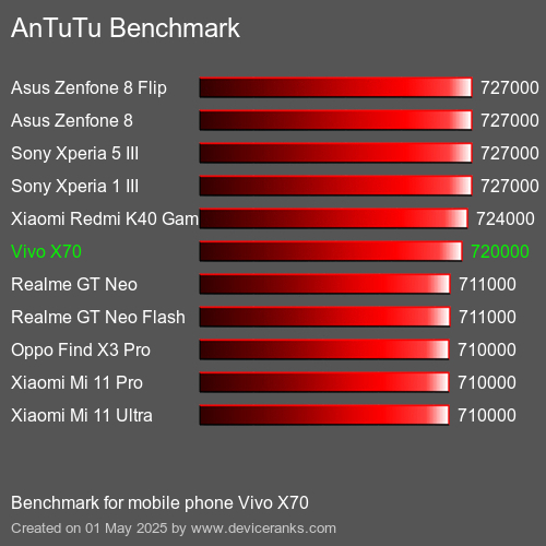 Antutu Тест мобильный телефон Vivo X70 AnTuTuAnTuTu Эталоном Vivo X70