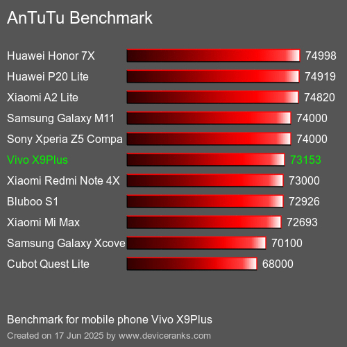 Antutu Тест мобильный телефон Vivo X9Plus AnTuTuAnTuTu Эталоном Vivo X9Plus
