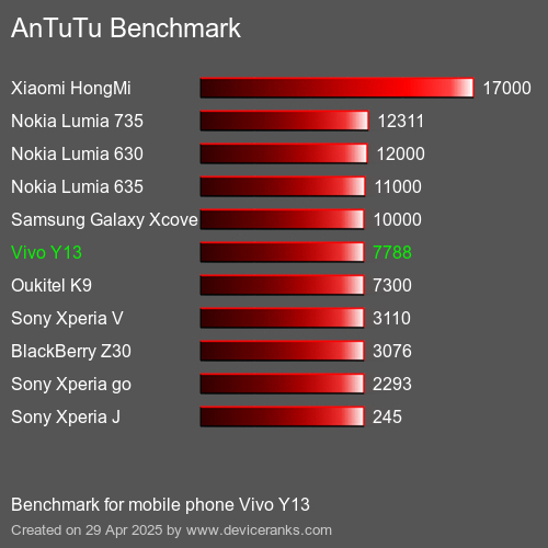 Antutu Тест мобильный телефон Vivo Y13 AnTuTuAnTuTu Эталоном Vivo Y13