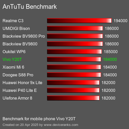 AnTuTuAnTuTu Эталоном Vivo Y20T