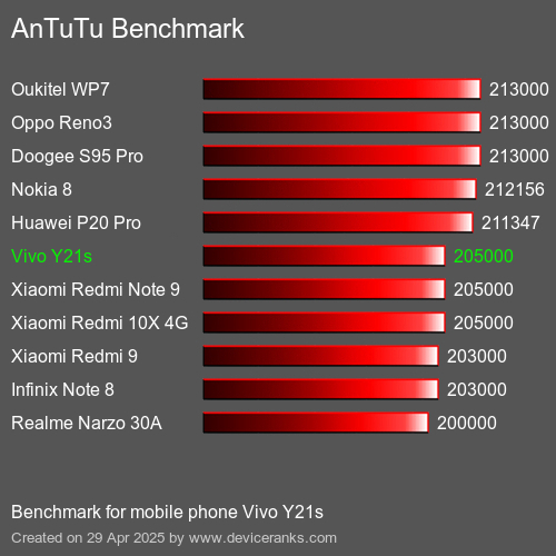 Antutu Тест мобильный телефон Vivo Y21s AnTuTuAnTuTu Эталоном Vivo Y21s