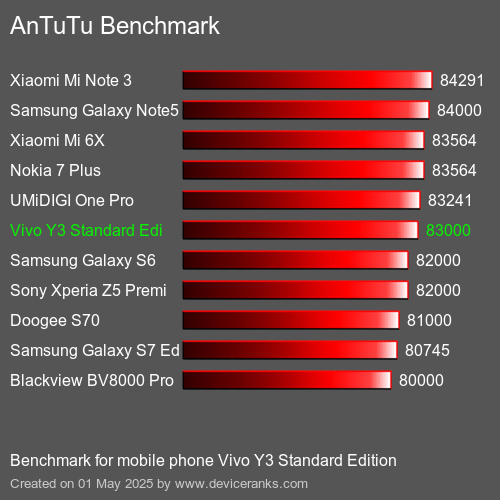 AnTuTuAnTuTu Эталоном Vivo Y3 Standard Edition