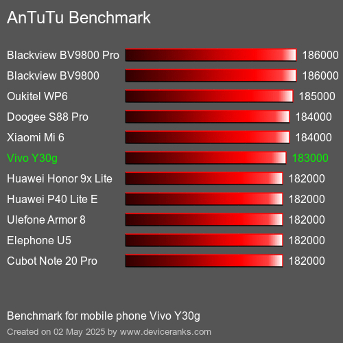 AnTuTuAnTuTu Эталоном Vivo Y30g