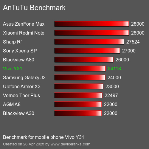Antutu Тест мобильный телефон Vivo Y31 AnTuTuAnTuTu Эталоном Vivo Y31