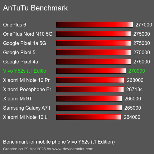 Antutu Тест мобильный телефон Vivo Y52s (t1 Edition) AnTuTuAnTuTu Эталоном Vivo Y52s (t1 Edition)
