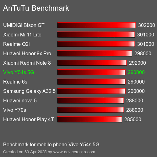 Antutu Тест мобильный телефон Vivo Y54s 5G AnTuTuAnTuTu Эталоном Vivo Y54s 5G