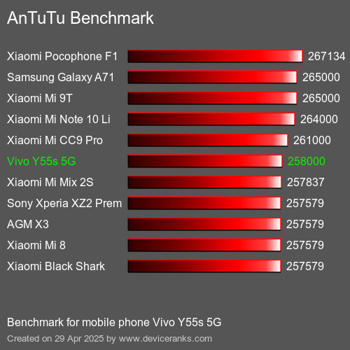 AnTuTuAnTuTu Эталоном Vivo Y55s 5G