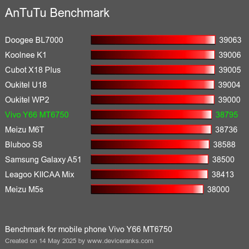 Antutu Тест мобильный телефон Vivo Y66 MT6750 AnTuTuAnTuTu Эталоном Vivo Y66 MT6750