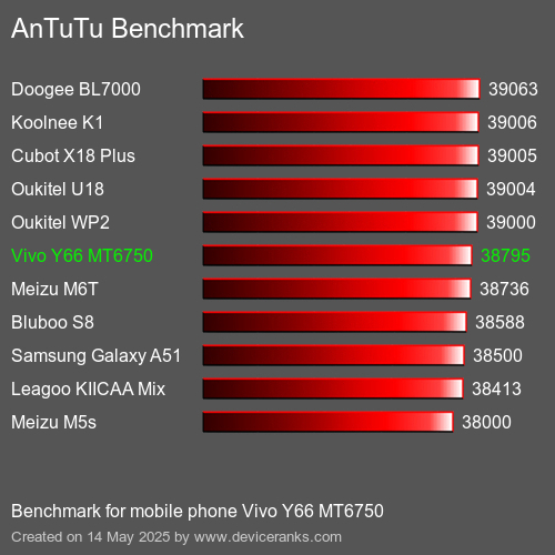 AnTuTuAnTuTu Эталоном Vivo Y66 MT6750