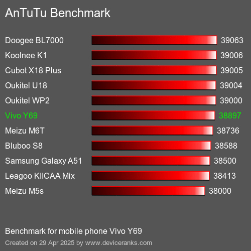 AnTuTuAnTuTu Эталоном Vivo Y69