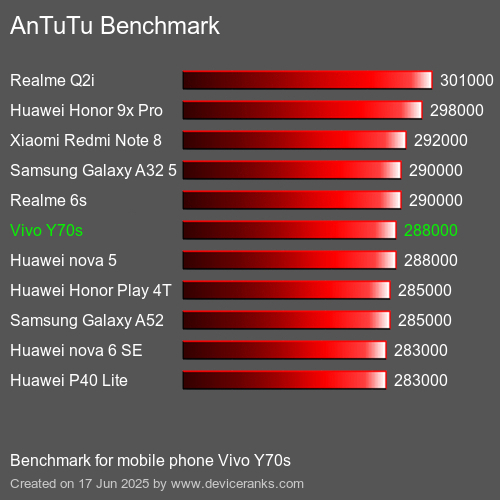 Antutu Тест мобильный телефон Vivo Y70s AnTuTuAnTuTu Эталоном Vivo Y70s