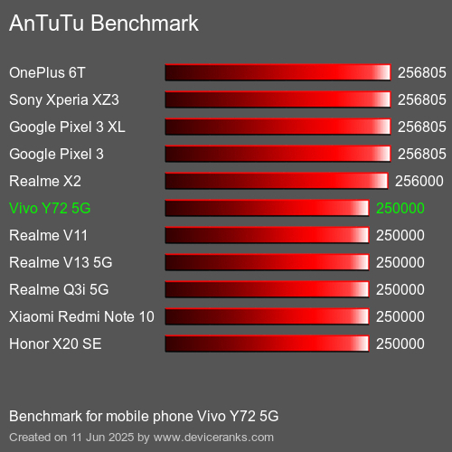Antutu Тест мобильный телефон Vivo Y72 5G AnTuTuAnTuTu Эталоном Vivo Y72 5G