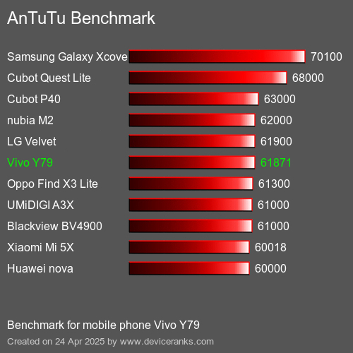 Antutu Тест мобильный телефон Vivo Y79 AnTuTuAnTuTu Эталоном Vivo Y79