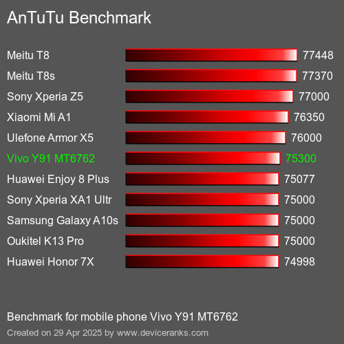 Antutu Тест мобильный телефон Vivo Y91 MT6762 AnTuTuAnTuTu Эталоном Vivo Y91 MT6762