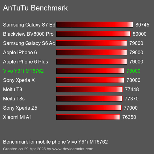 Antutu Тест мобильный телефон Vivo Y91i MT6762 AnTuTuAnTuTu Эталоном Vivo Y91i MT6762