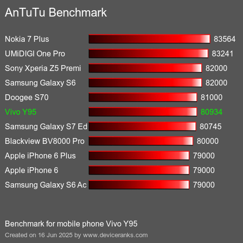 Antutu Тест мобильный телефон Vivo Y95 AnTuTuAnTuTu Эталоном Vivo Y95