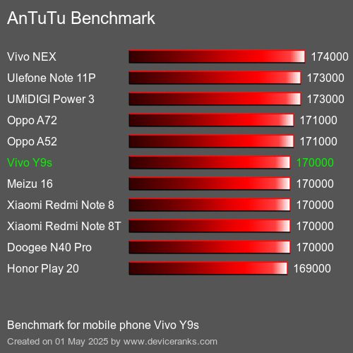Antutu Тест мобильный телефон Vivo Y9s AnTuTuAnTuTu Эталоном Vivo Y9s