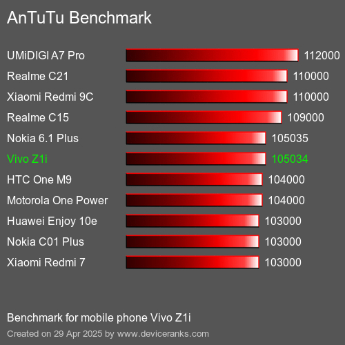 AnTuTuAnTuTu Эталоном Vivo Z1i