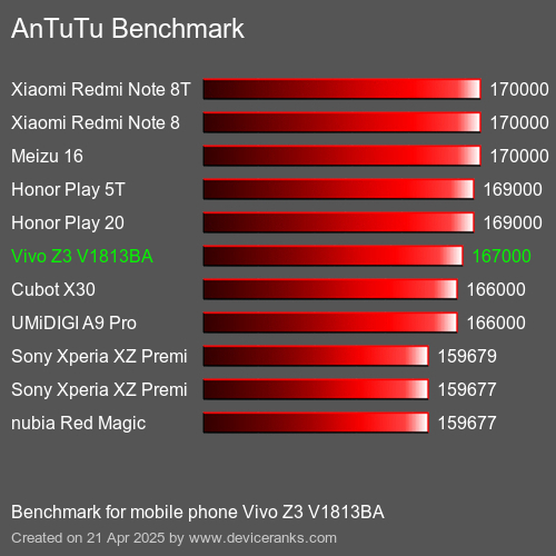 Antutu Тест мобильный телефон Vivo Z3 V1813BA AnTuTuAnTuTu Эталоном Vivo Z3 V1813BA