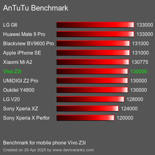Antutu Тест мобильный телефон Vivo Z3i AnTuTuAnTuTu Эталоном Vivo Z3i