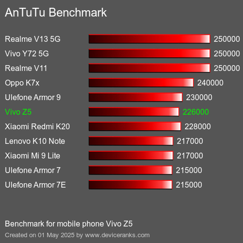 Antutu Тест мобильный телефон Vivo Z5 AnTuTuAnTuTu Эталоном Vivo Z5