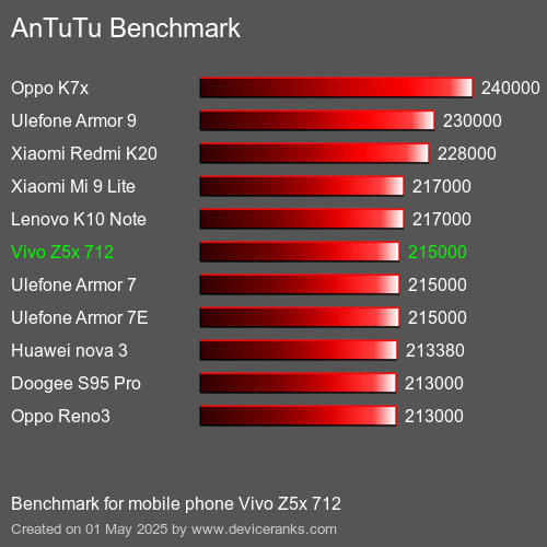 Antutu Тест мобильный телефон Vivo Z5x 712 AnTuTuAnTuTu Эталоном Vivo Z5x 712