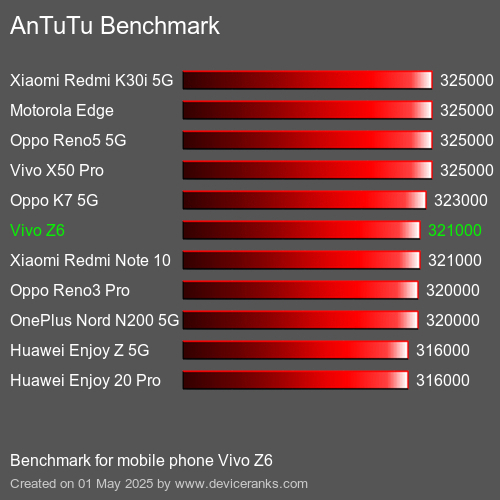 AnTuTuAnTuTu Эталоном Vivo Z6