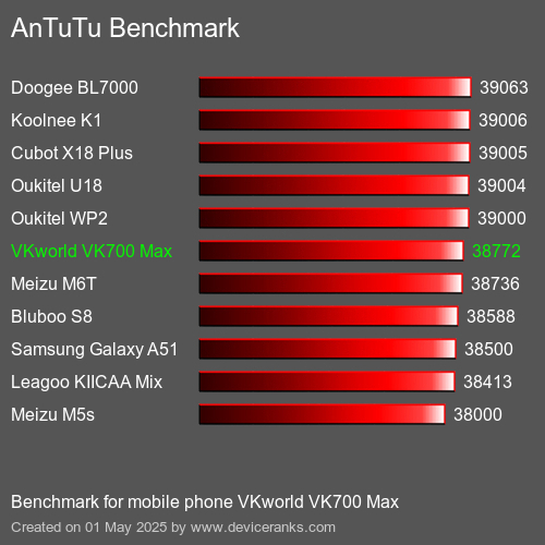 Antutu Тест мобильный телефон VKworld VK700 Max AnTuTuAnTuTu Эталоном VKworld VK700 Max