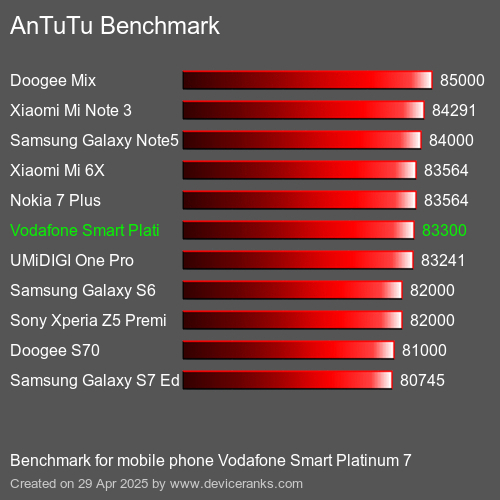 Antutu Тест мобильный телефон Vodafone Smart Platinum 7 AnTuTuAnTuTu Эталоном Vodafone Smart Platinum 7