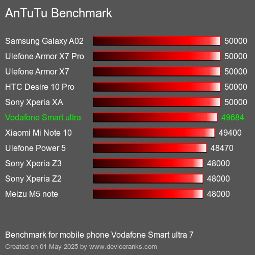 Antutu Тест мобильный телефон Vodafone Smart ultra 7 AnTuTuAnTuTu Эталоном Vodafone Smart ultra 7
