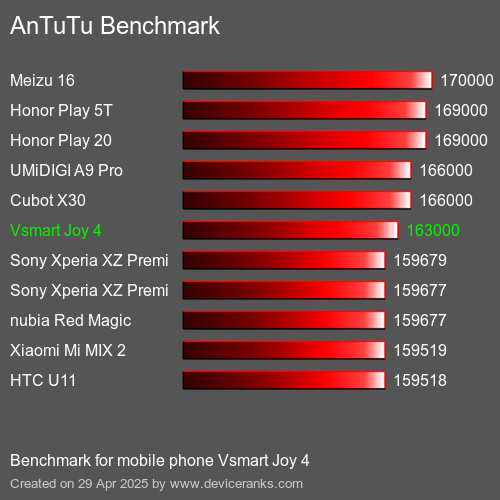 Antutu Тест мобильный телефон Vsmart Joy 4 AnTuTuAnTuTu Эталоном Vsmart Joy 4
