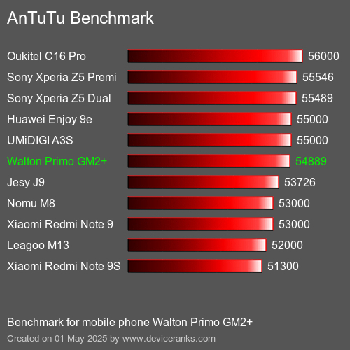 AnTuTuAnTuTu Эталоном Walton Primo GM2+