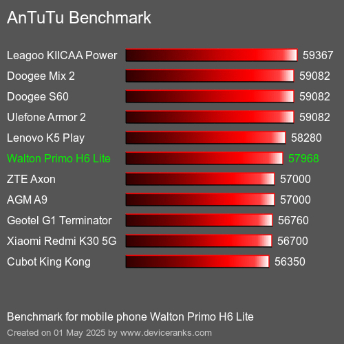 Antutu Тест мобильный телефон Walton Primo H6 Lite AnTuTuAnTuTu Эталоном Walton Primo H6 Lite