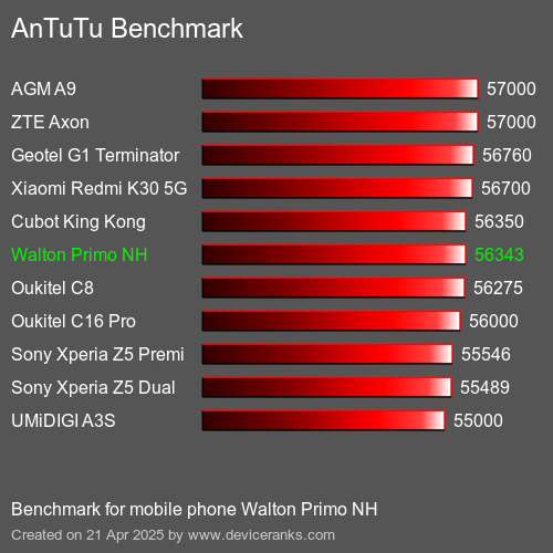 Antutu Тест мобильный телефон Walton Primo NH AnTuTuAnTuTu Эталоном Walton Primo NH