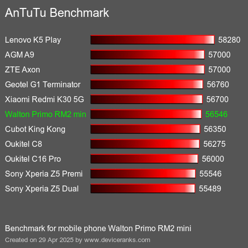 Antutu Тест мобильный телефон Walton Primo RM2 mini AnTuTuAnTuTu Эталоном Walton Primo RM2 mini